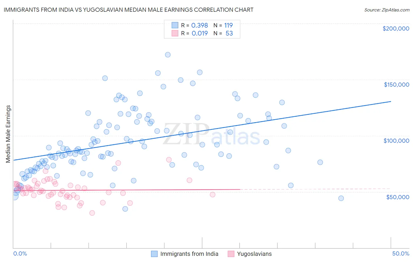 Immigrants from India vs Yugoslavian Median Male Earnings