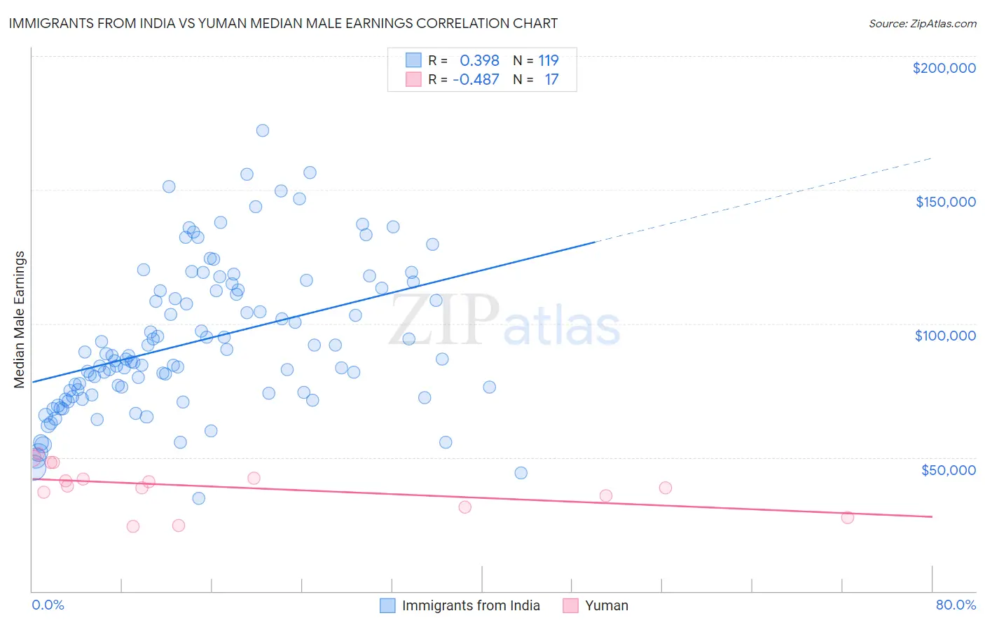 Immigrants from India vs Yuman Median Male Earnings