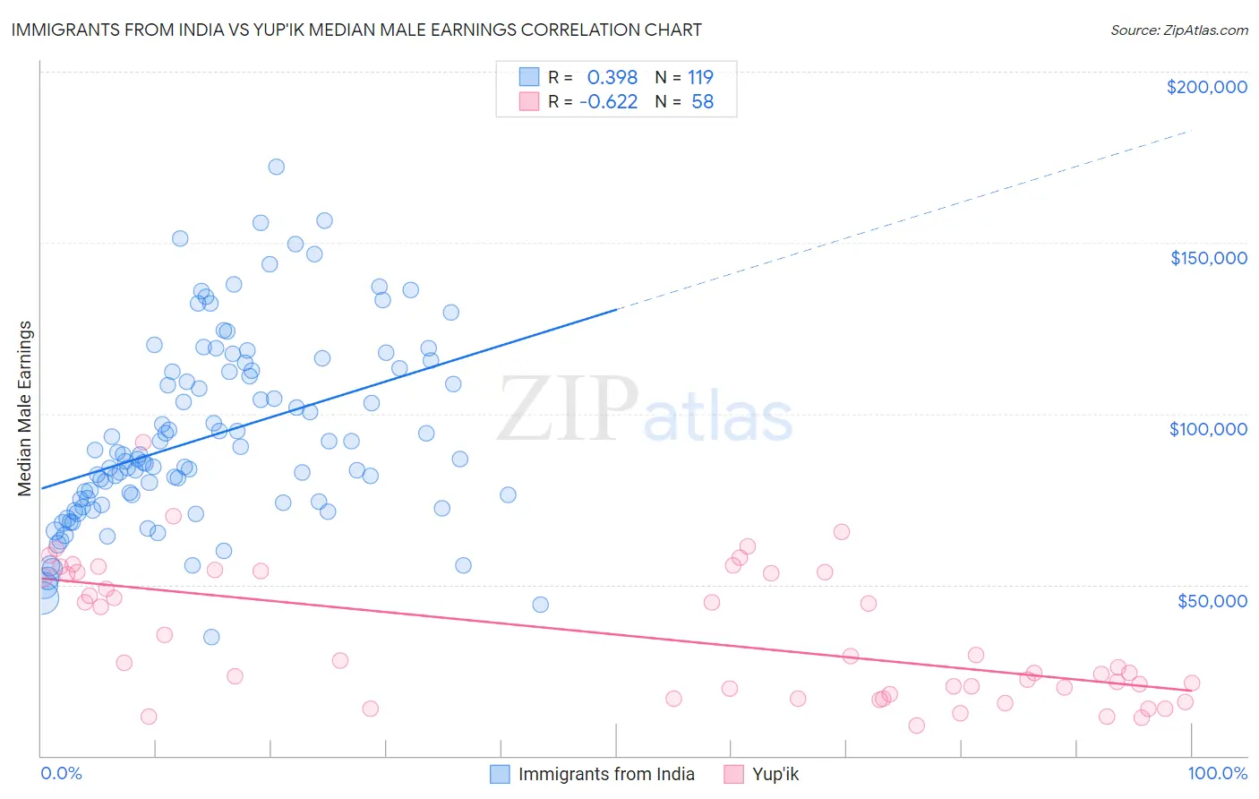 Immigrants from India vs Yup'ik Median Male Earnings