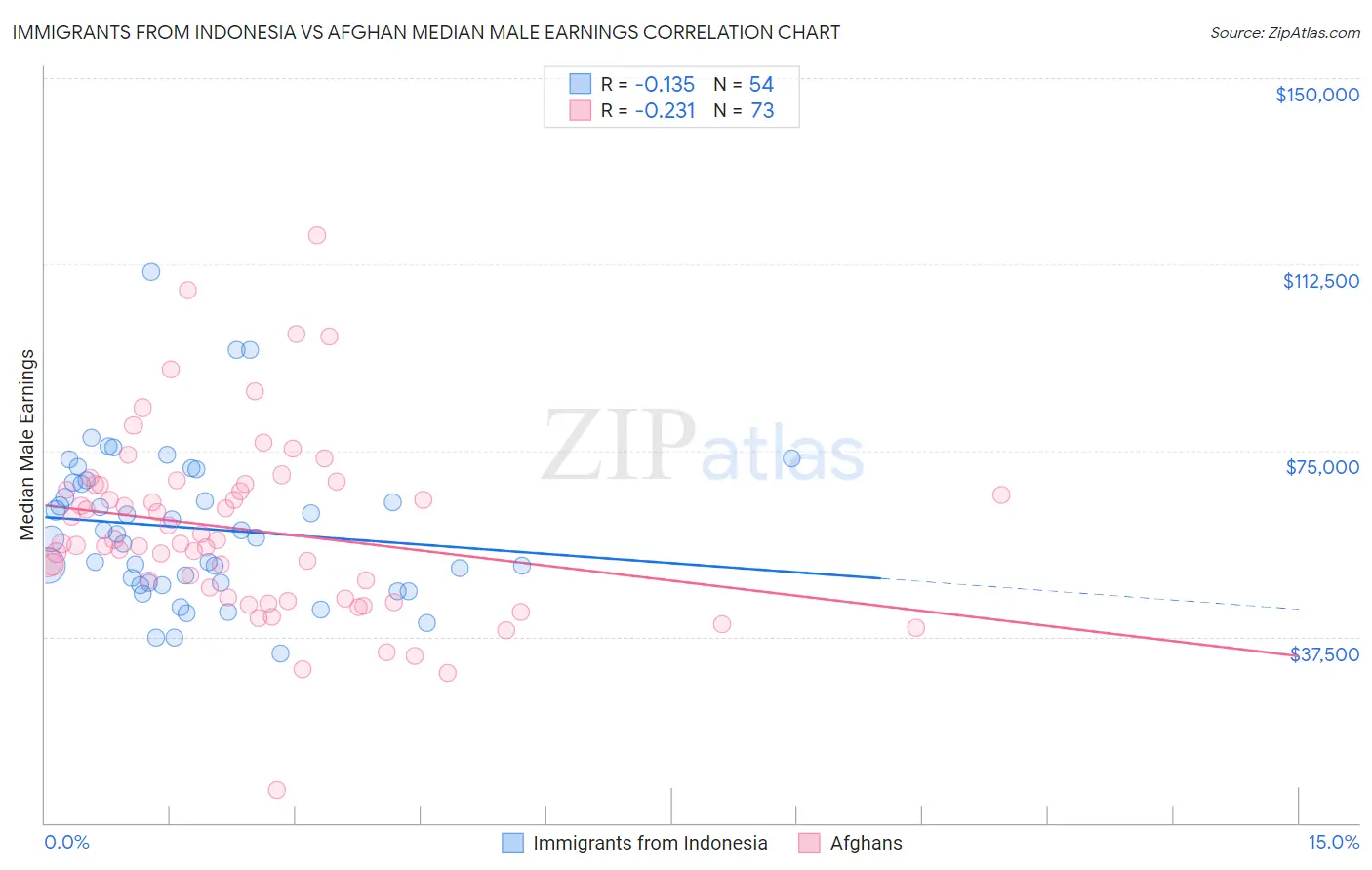 Immigrants from Indonesia vs Afghan Median Male Earnings