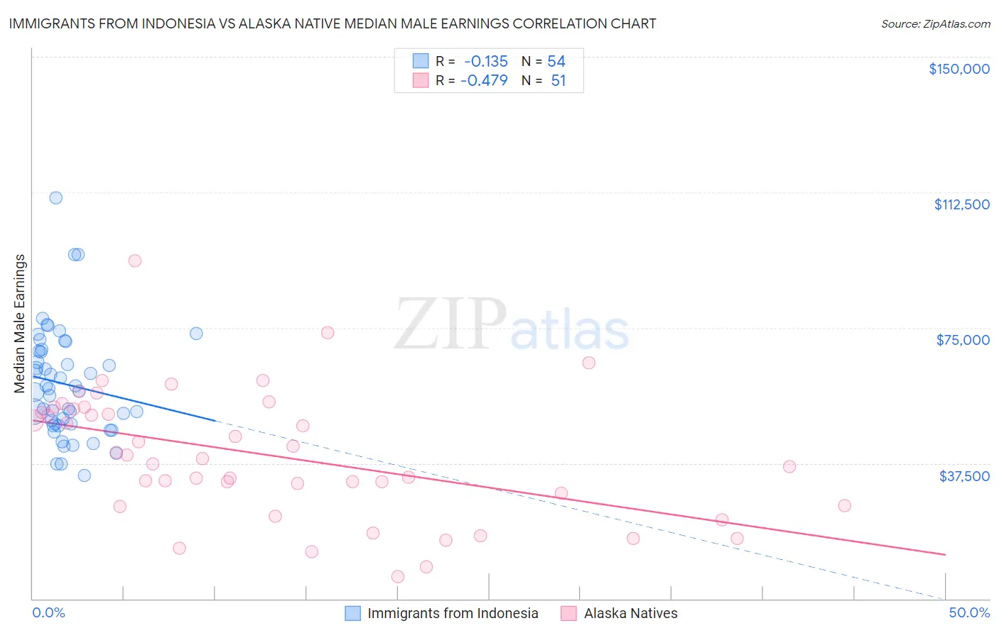 Immigrants from Indonesia vs Alaska Native Median Male Earnings