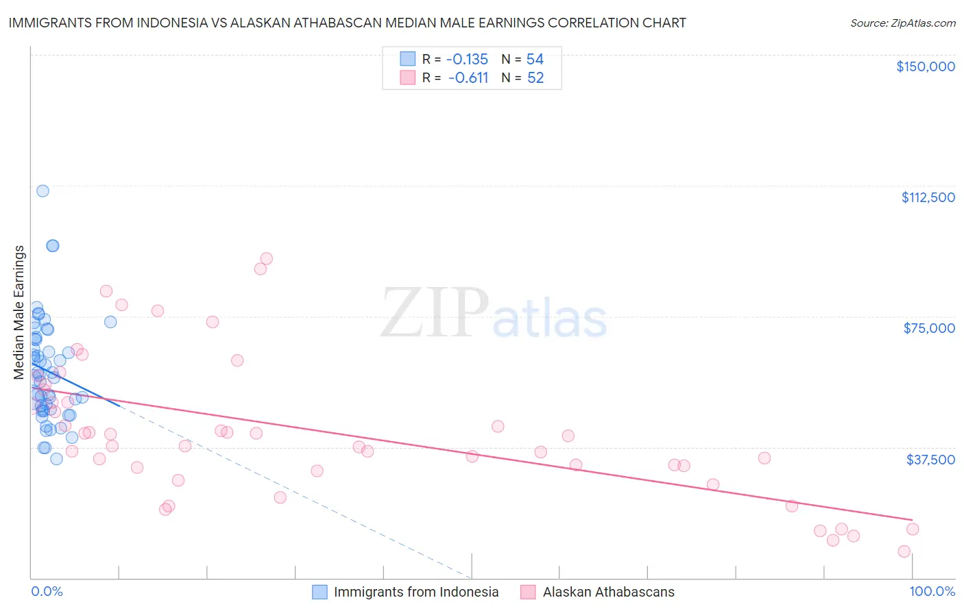 Immigrants from Indonesia vs Alaskan Athabascan Median Male Earnings