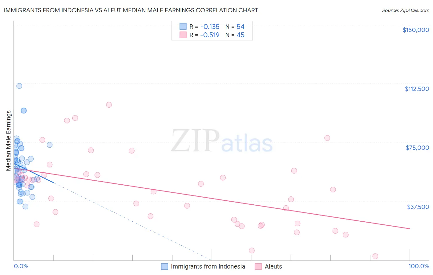 Immigrants from Indonesia vs Aleut Median Male Earnings
