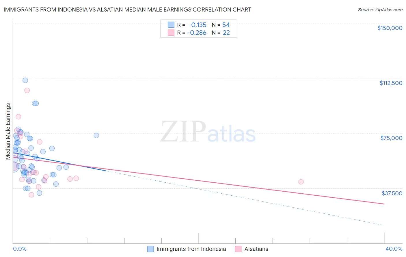 Immigrants from Indonesia vs Alsatian Median Male Earnings