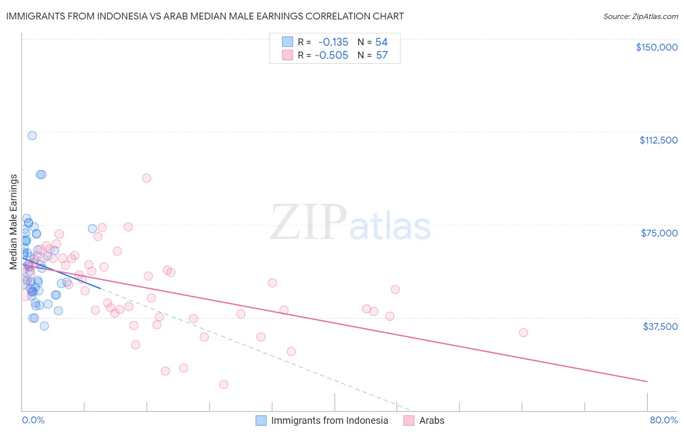 Immigrants from Indonesia vs Arab Median Male Earnings