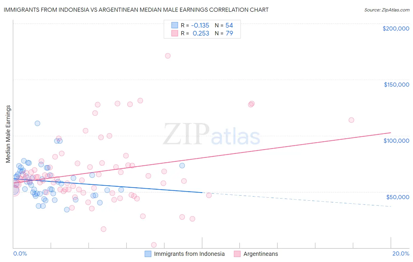 Immigrants from Indonesia vs Argentinean Median Male Earnings