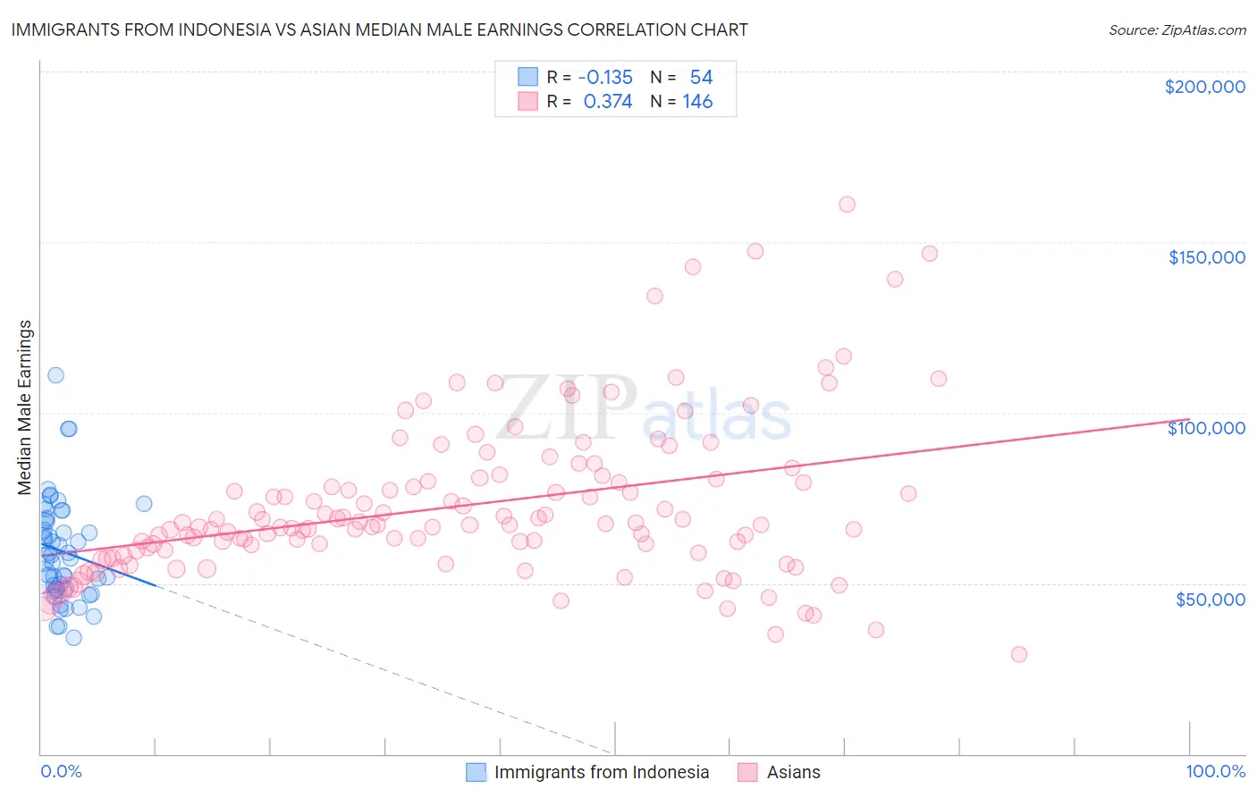 Immigrants from Indonesia vs Asian Median Male Earnings