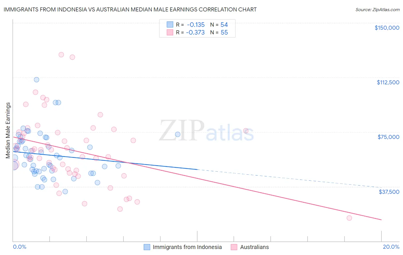 Immigrants from Indonesia vs Australian Median Male Earnings