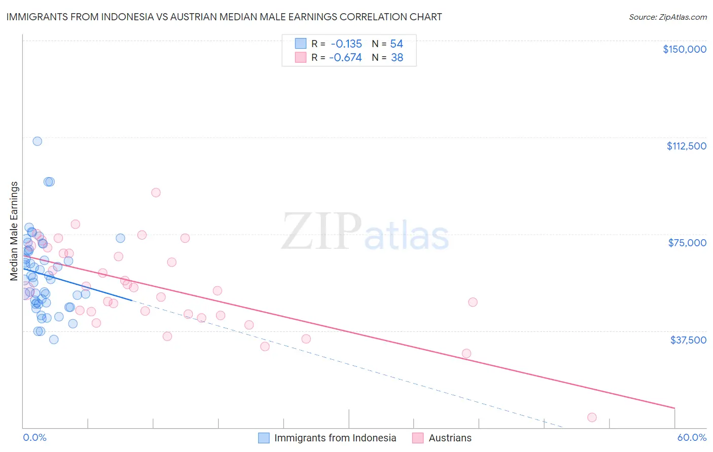 Immigrants from Indonesia vs Austrian Median Male Earnings