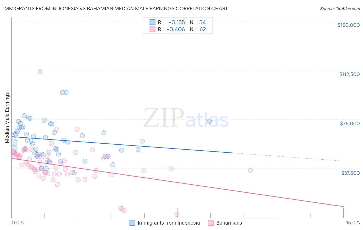 Immigrants from Indonesia vs Bahamian Median Male Earnings