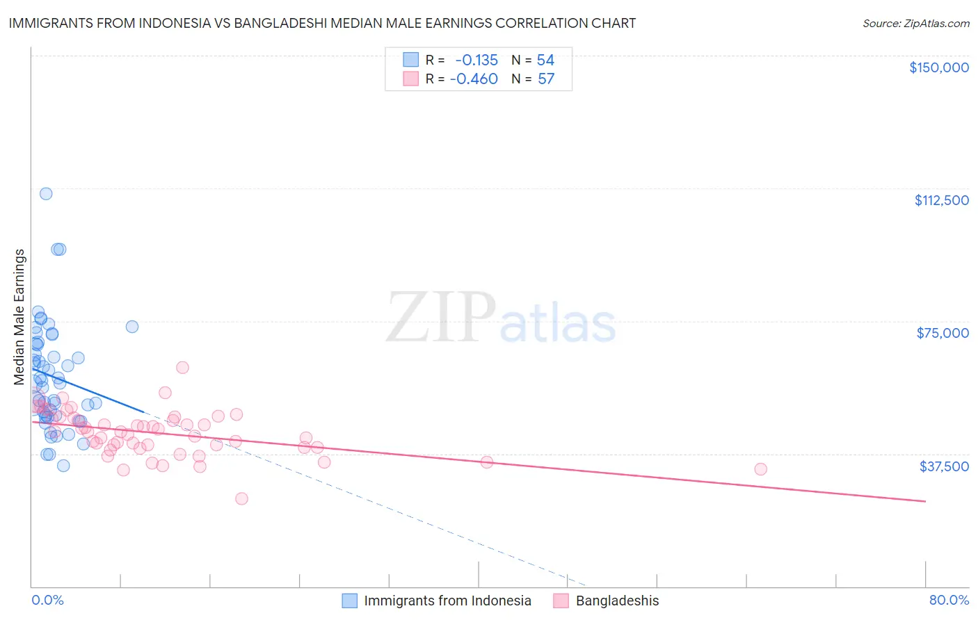 Immigrants from Indonesia vs Bangladeshi Median Male Earnings