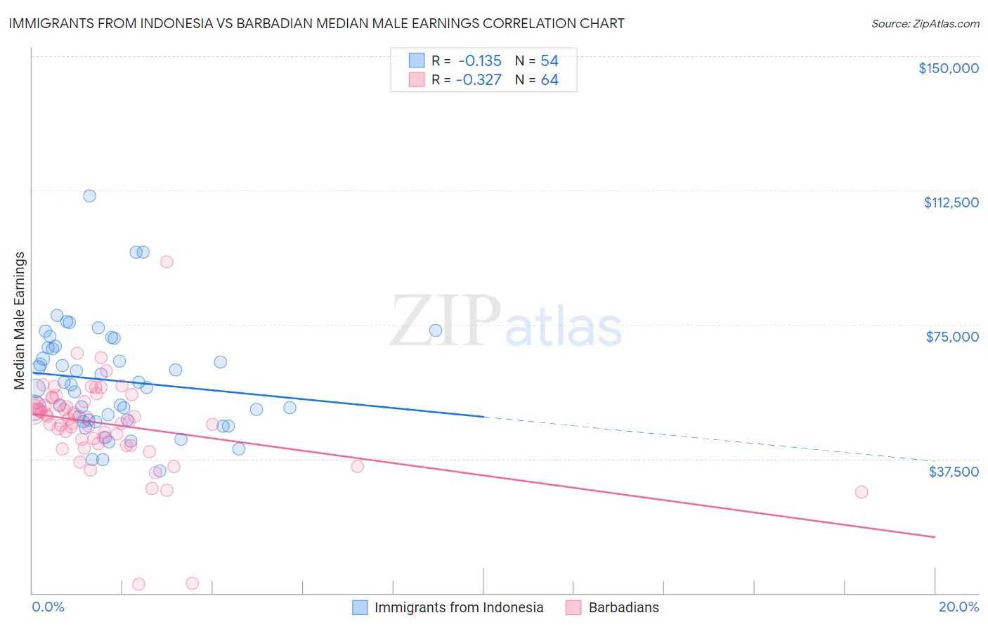 Immigrants from Indonesia vs Barbadian Median Male Earnings