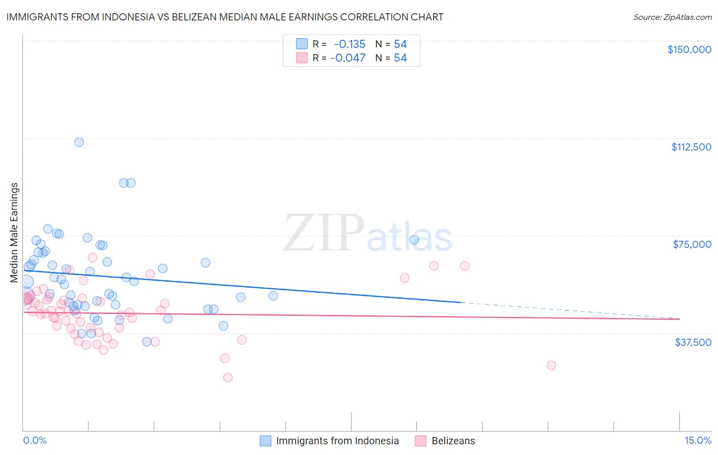 Immigrants from Indonesia vs Belizean Median Male Earnings