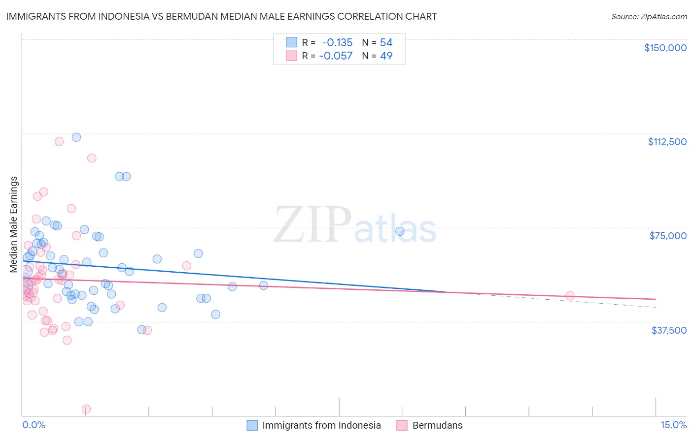 Immigrants from Indonesia vs Bermudan Median Male Earnings