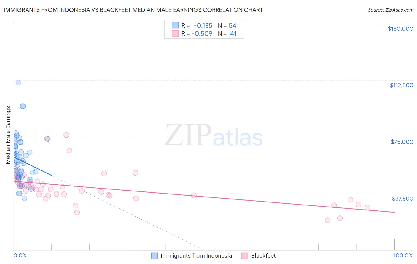 Immigrants from Indonesia vs Blackfeet Median Male Earnings