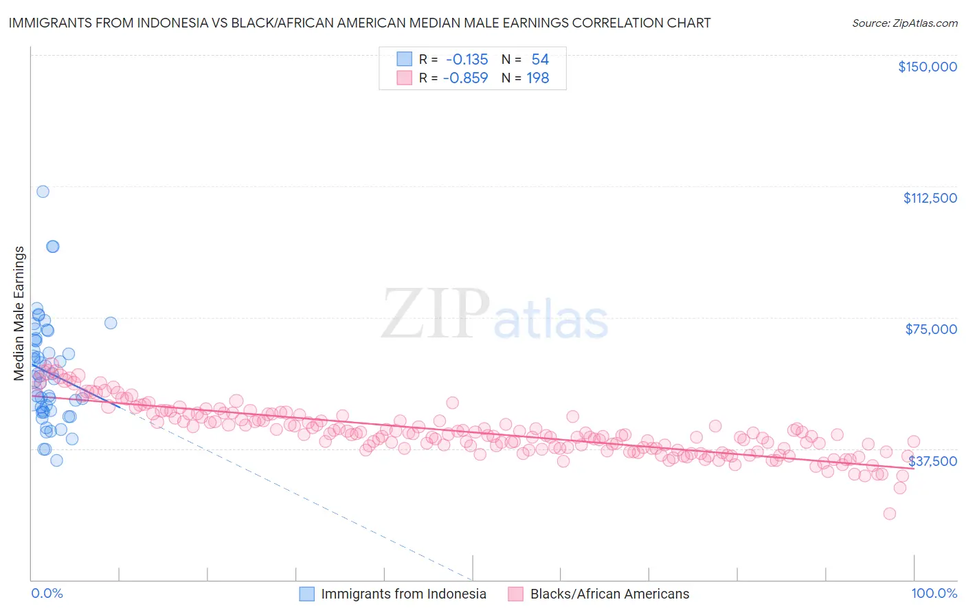 Immigrants from Indonesia vs Black/African American Median Male Earnings