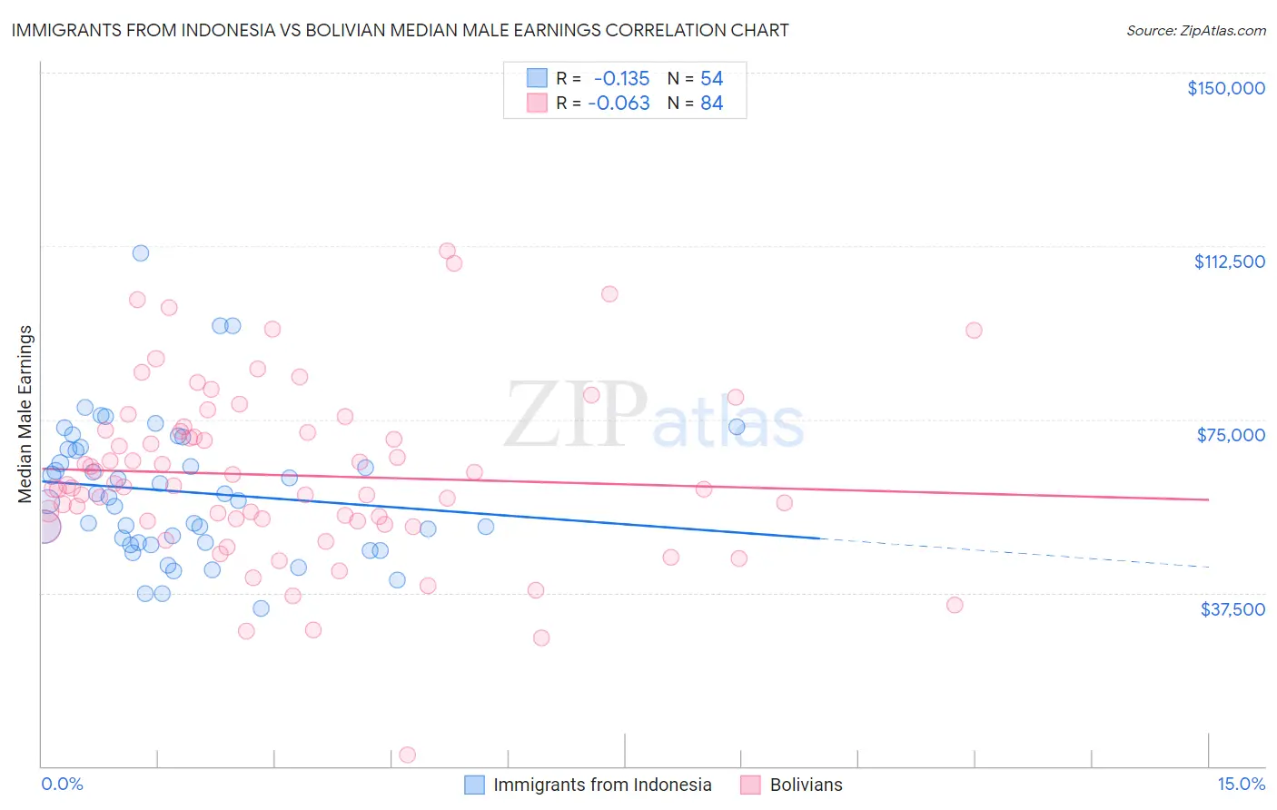 Immigrants from Indonesia vs Bolivian Median Male Earnings