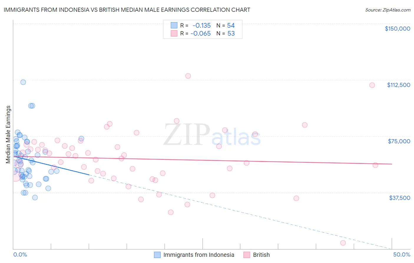 Immigrants from Indonesia vs British Median Male Earnings