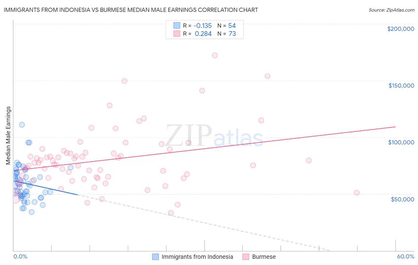 Immigrants from Indonesia vs Burmese Median Male Earnings