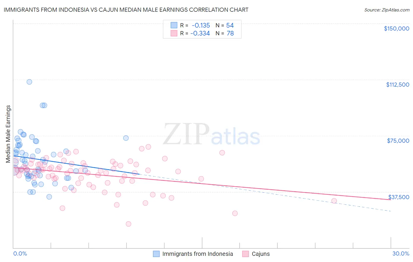 Immigrants from Indonesia vs Cajun Median Male Earnings