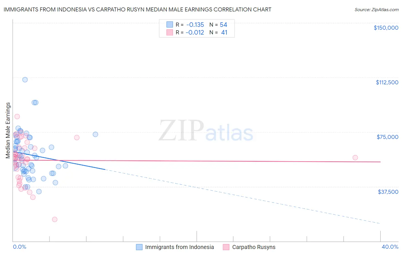 Immigrants from Indonesia vs Carpatho Rusyn Median Male Earnings