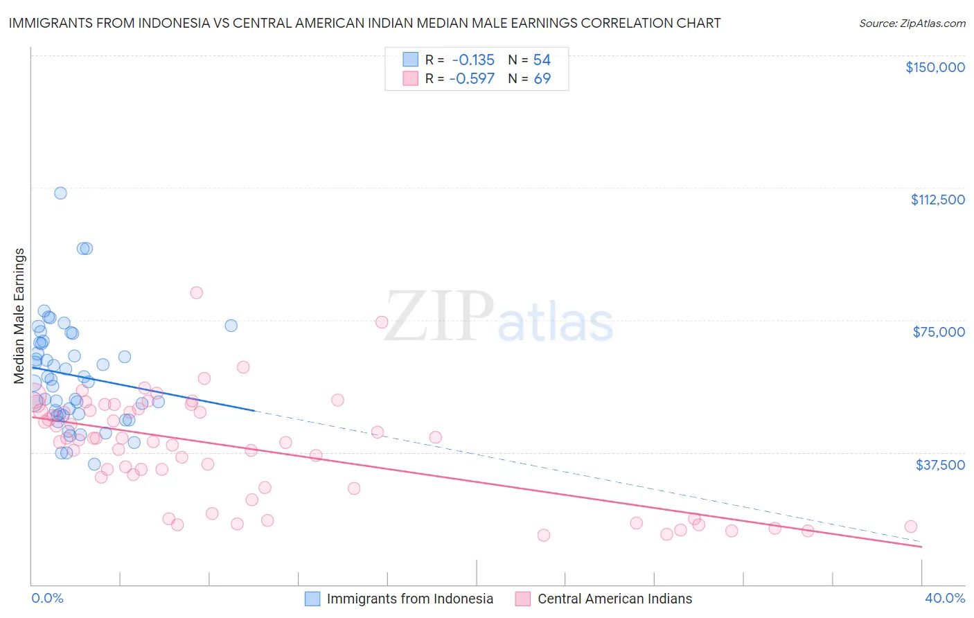 Immigrants from Indonesia vs Central American Indian Median Male Earnings