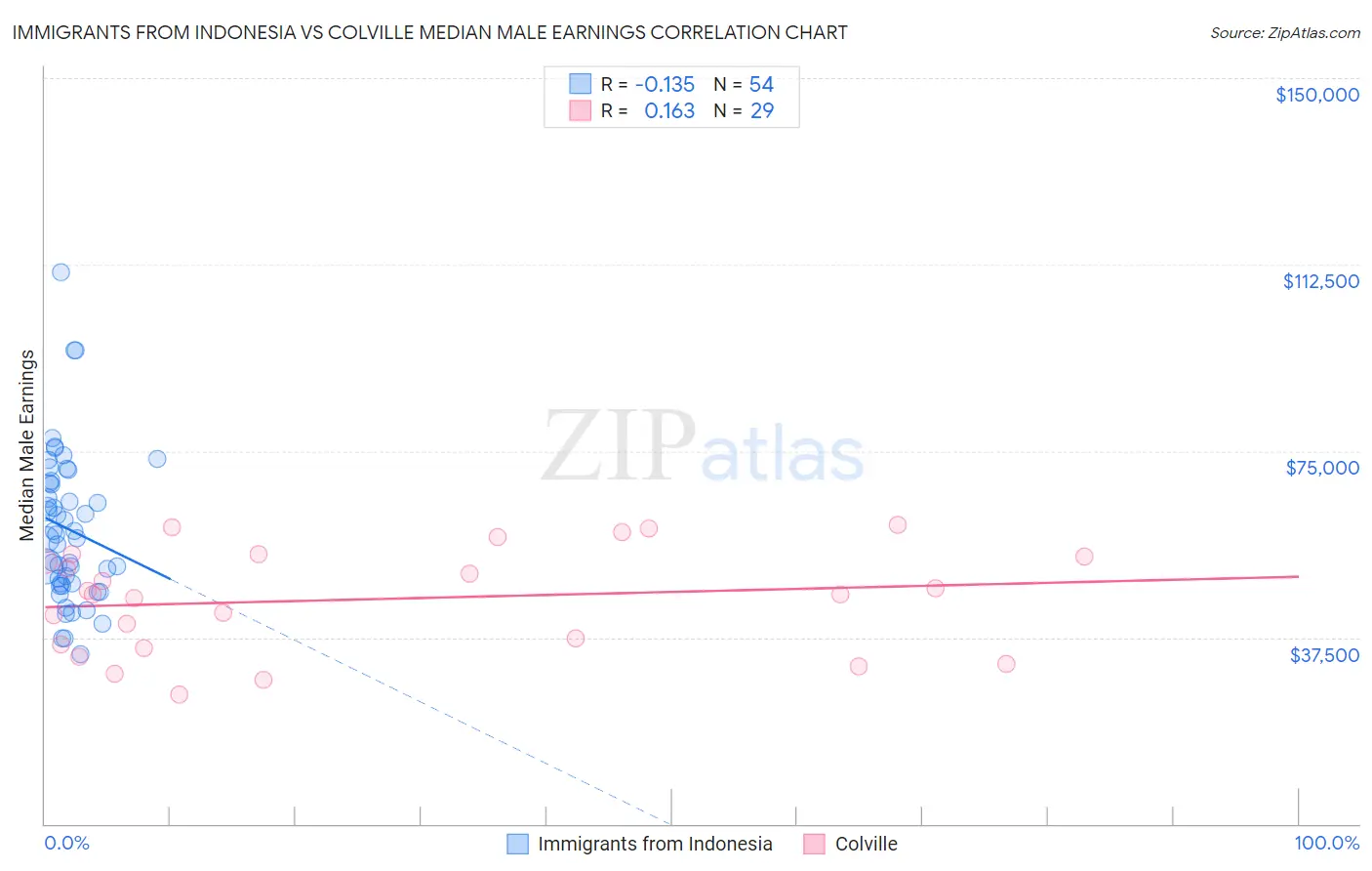 Immigrants from Indonesia vs Colville Median Male Earnings