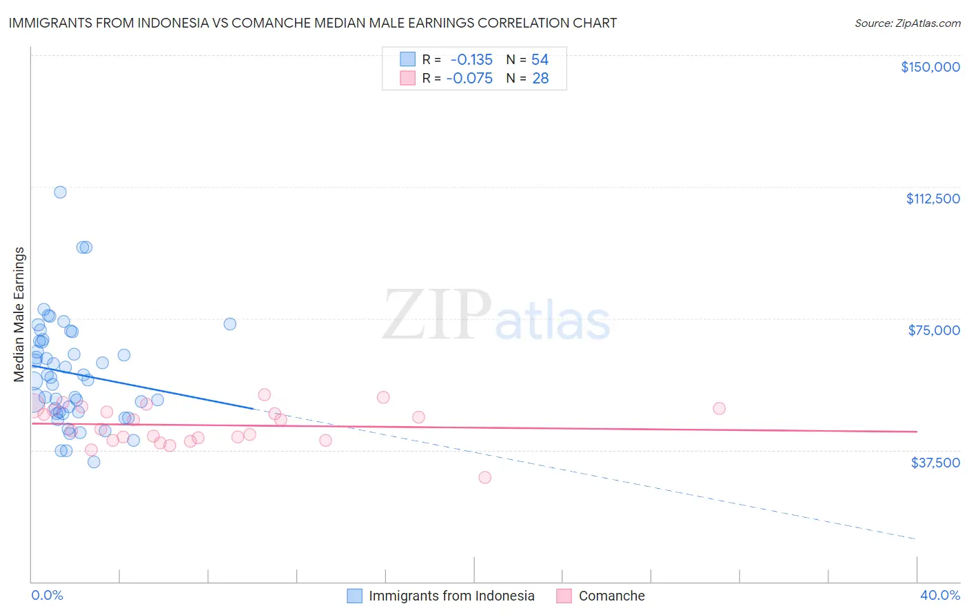 Immigrants from Indonesia vs Comanche Median Male Earnings