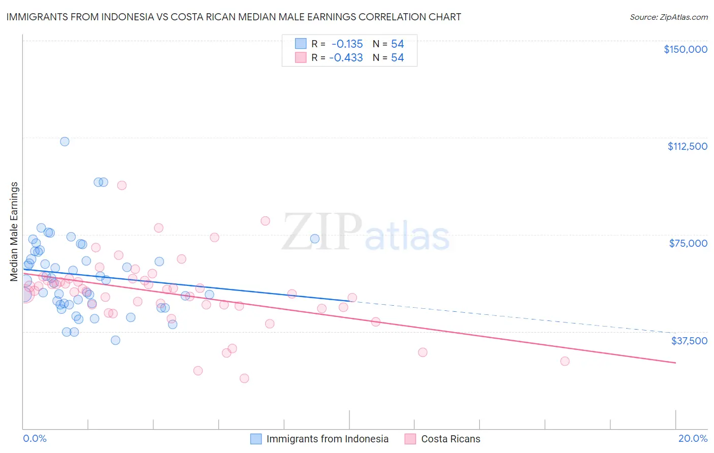 Immigrants from Indonesia vs Costa Rican Median Male Earnings