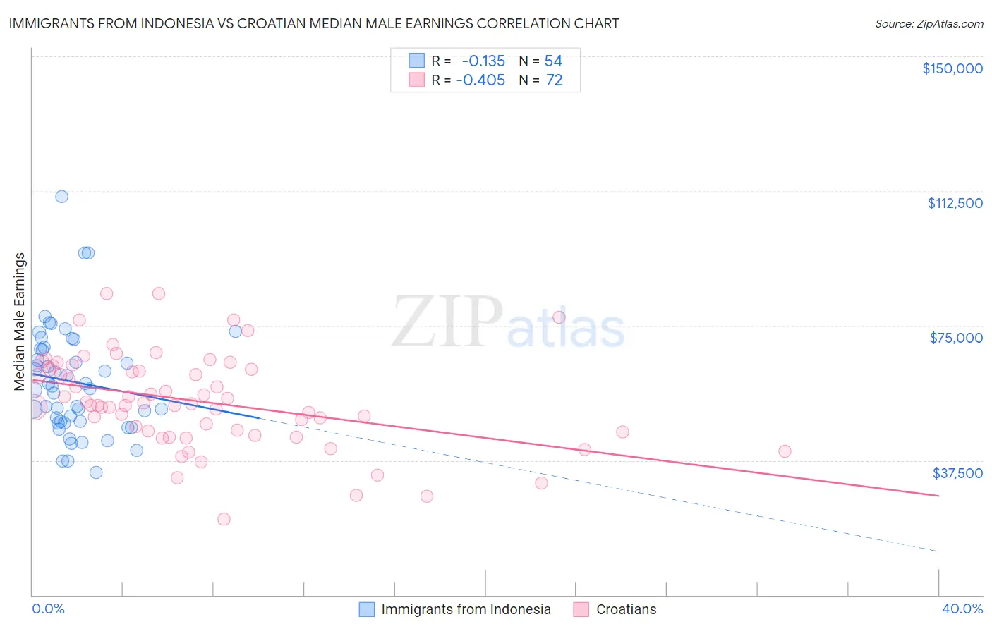 Immigrants from Indonesia vs Croatian Median Male Earnings