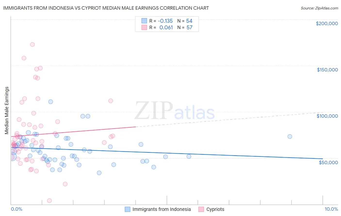 Immigrants from Indonesia vs Cypriot Median Male Earnings