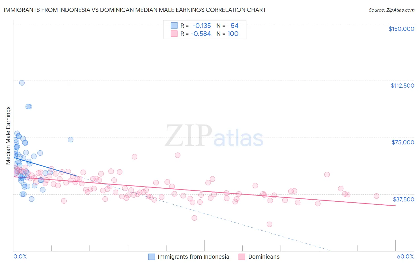 Immigrants from Indonesia vs Dominican Median Male Earnings