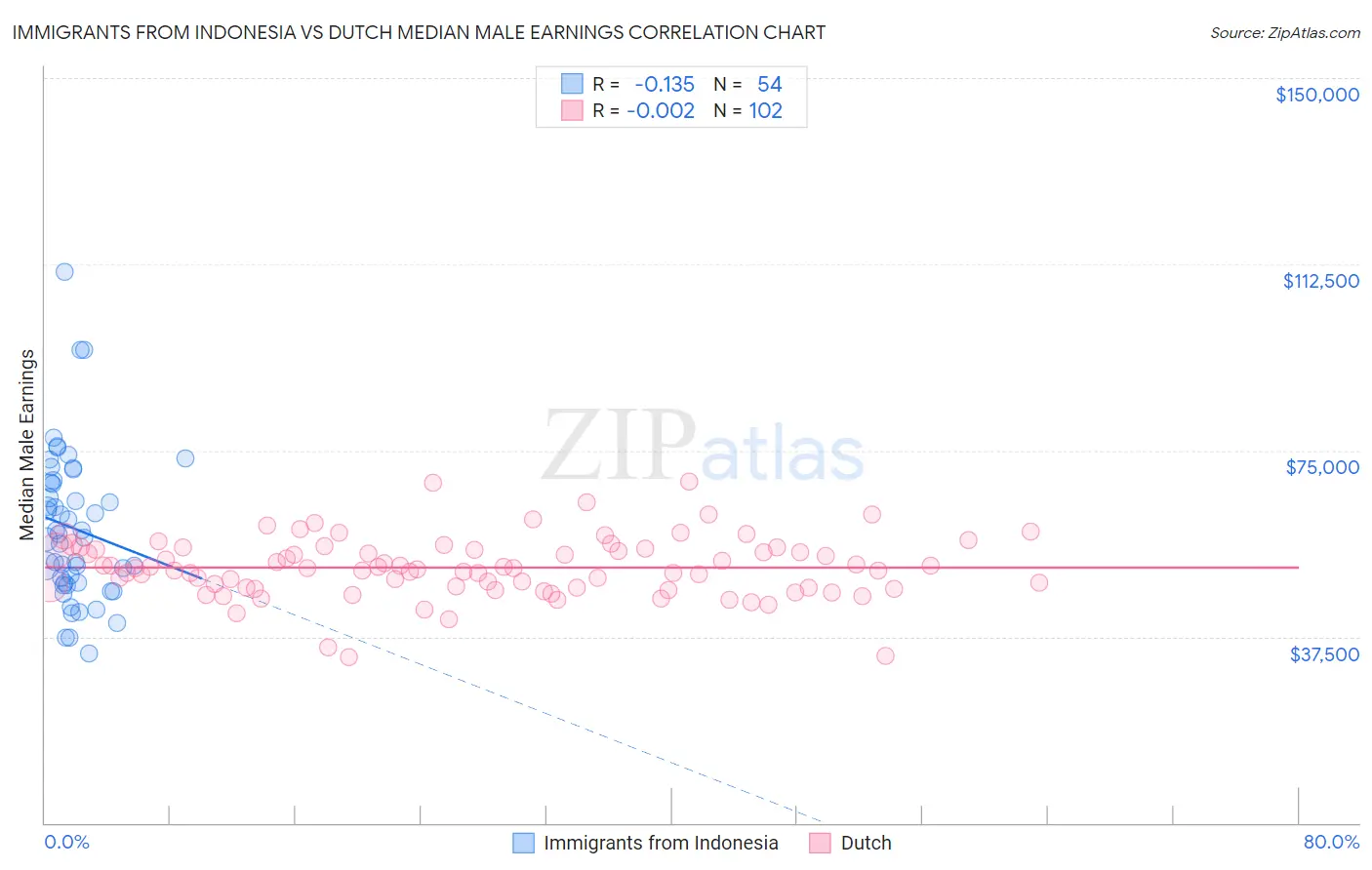 Immigrants from Indonesia vs Dutch Median Male Earnings