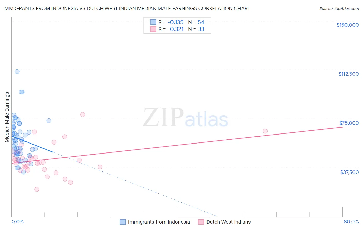 Immigrants from Indonesia vs Dutch West Indian Median Male Earnings