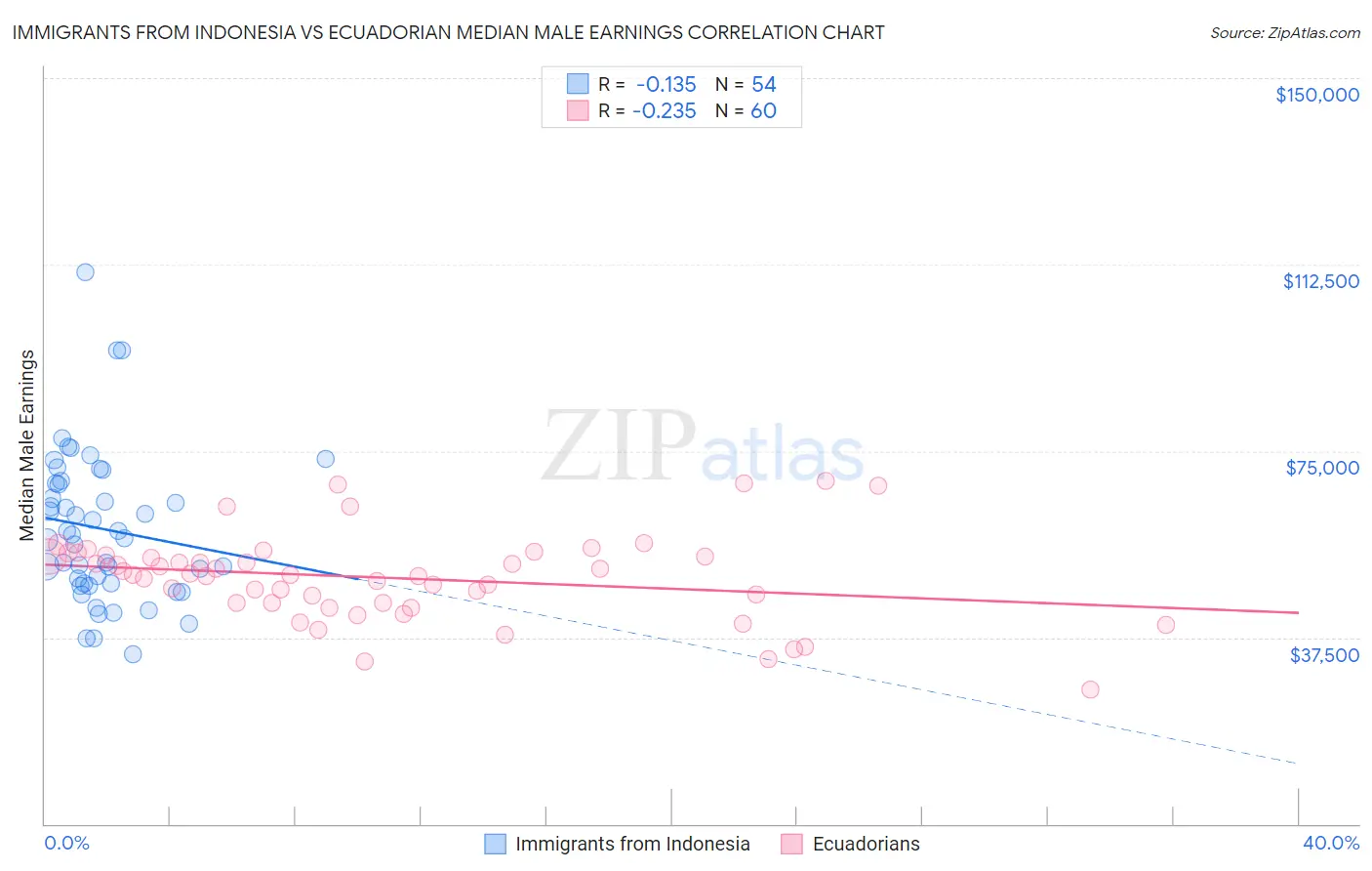 Immigrants from Indonesia vs Ecuadorian Median Male Earnings