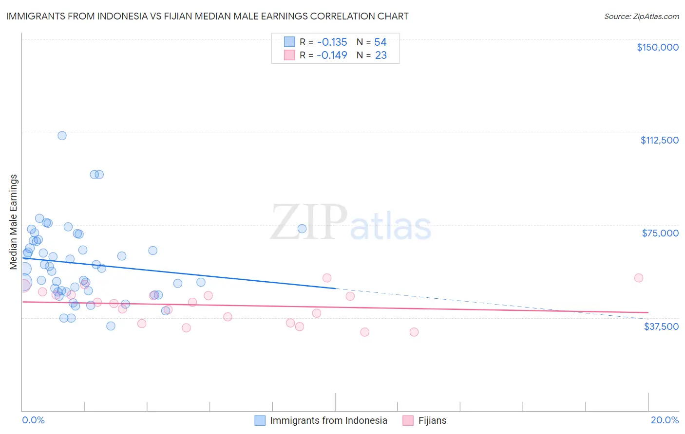 Immigrants from Indonesia vs Fijian Median Male Earnings