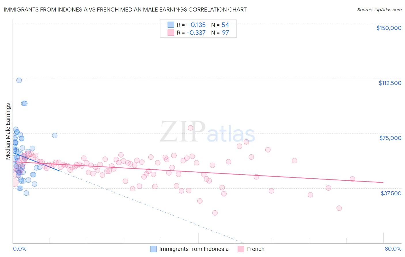 Immigrants from Indonesia vs French Median Male Earnings