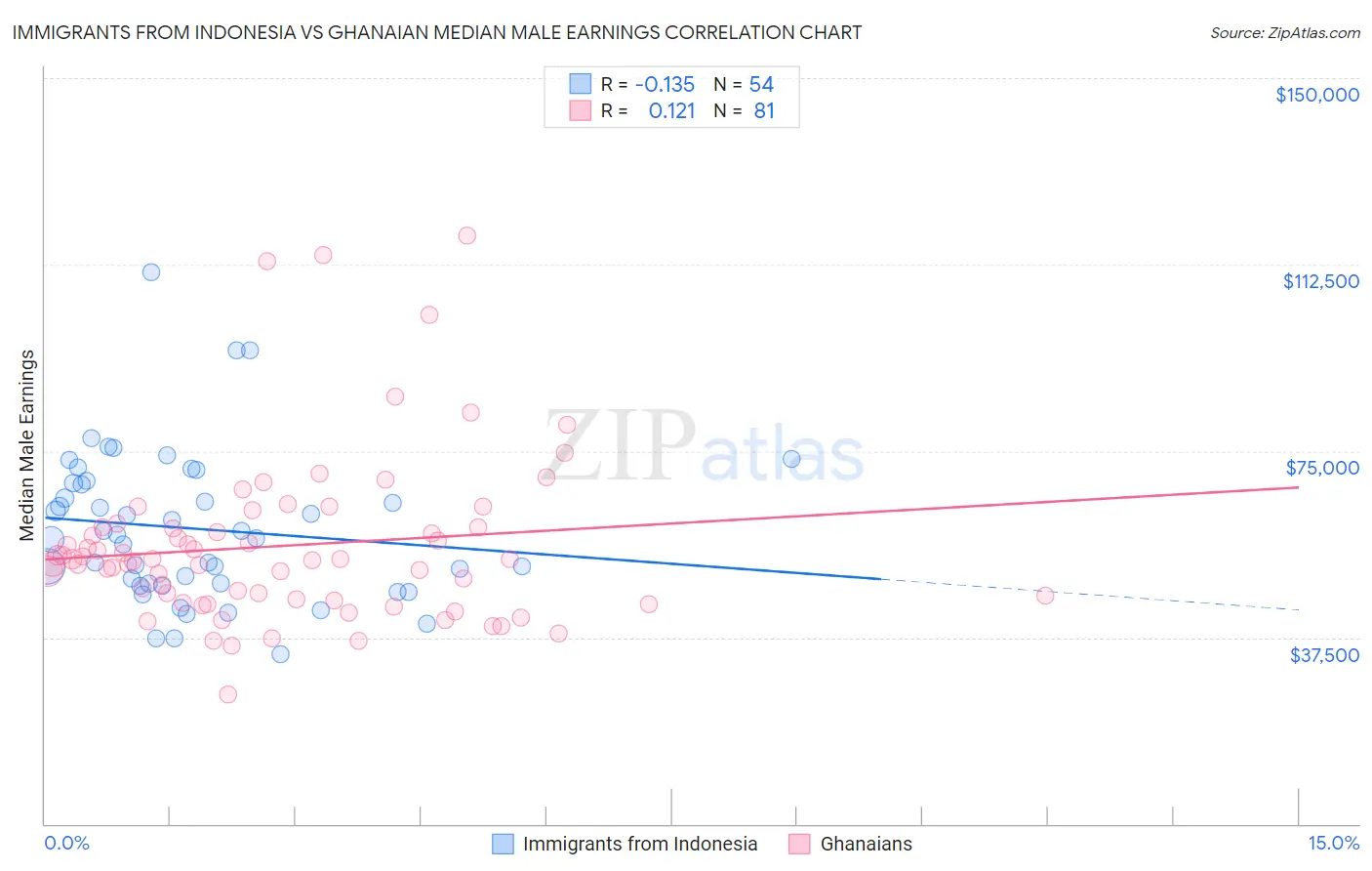 Immigrants from Indonesia vs Ghanaian Median Male Earnings