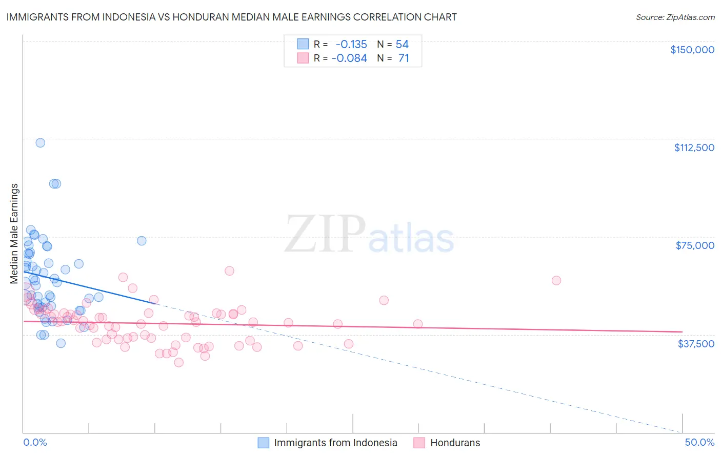 Immigrants from Indonesia vs Honduran Median Male Earnings