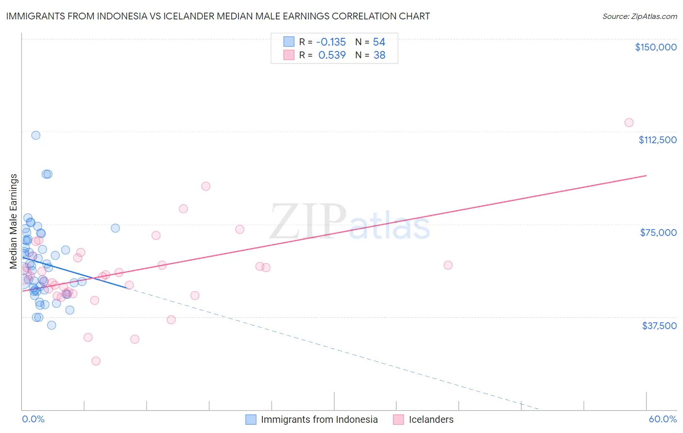 Immigrants from Indonesia vs Icelander Median Male Earnings