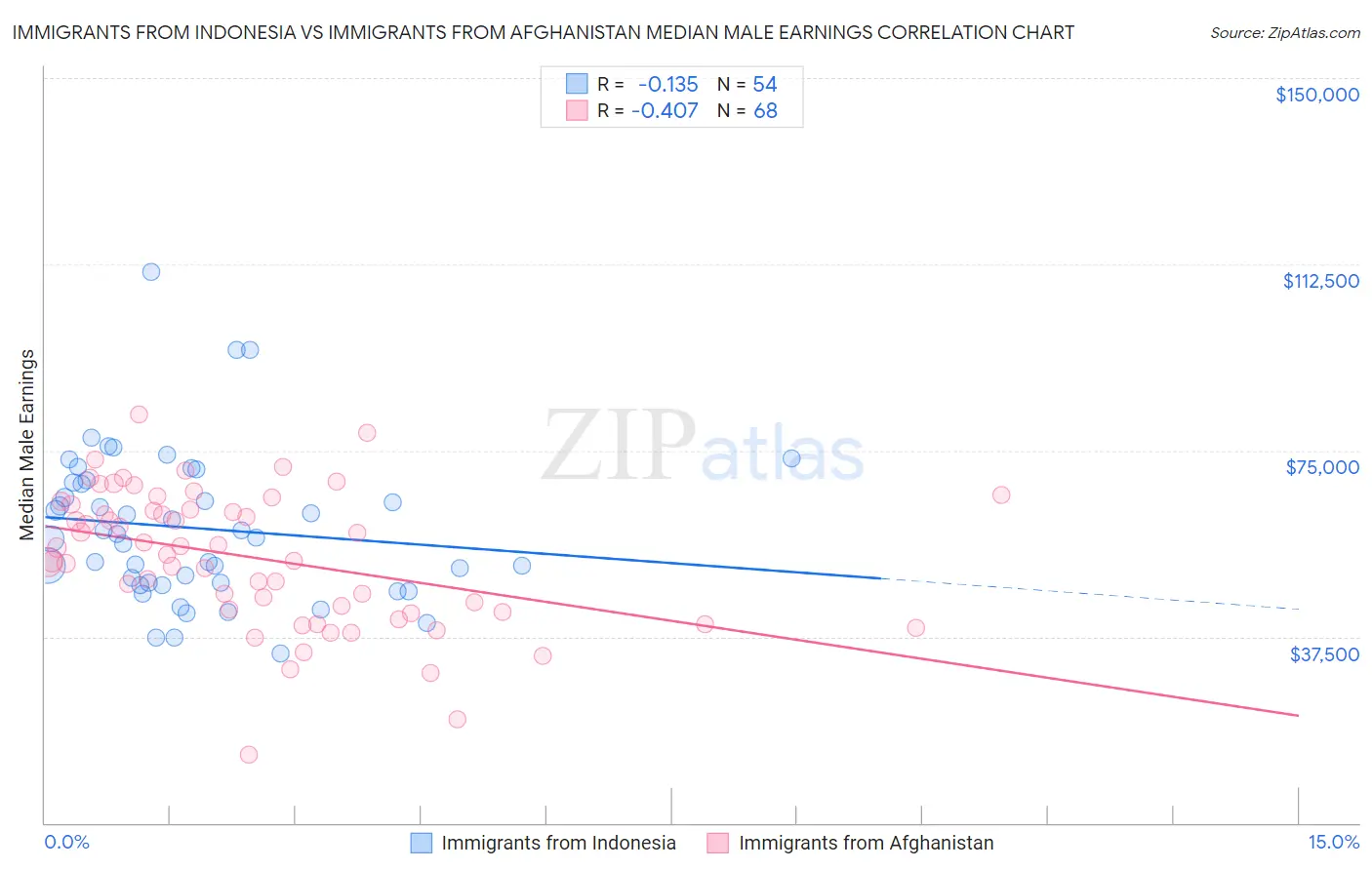 Immigrants from Indonesia vs Immigrants from Afghanistan Median Male Earnings