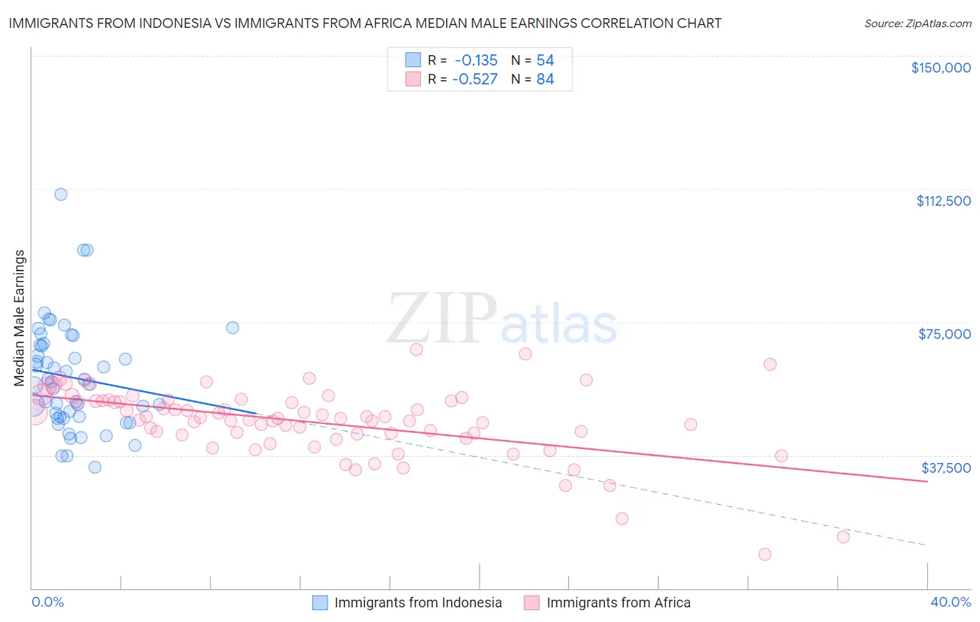 Immigrants from Indonesia vs Immigrants from Africa Median Male Earnings