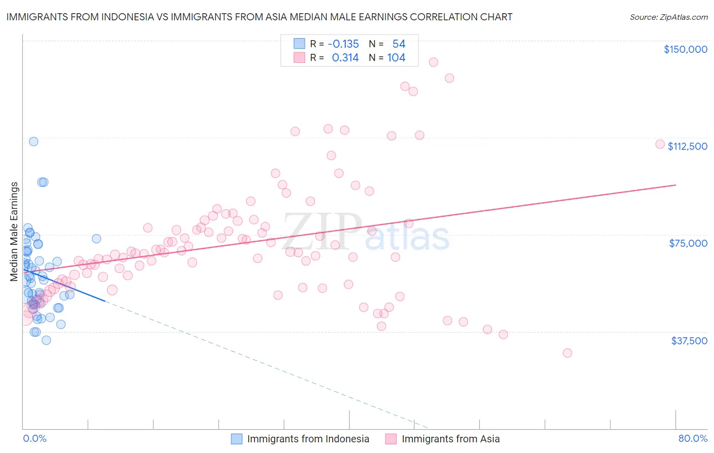 Immigrants from Indonesia vs Immigrants from Asia Median Male Earnings