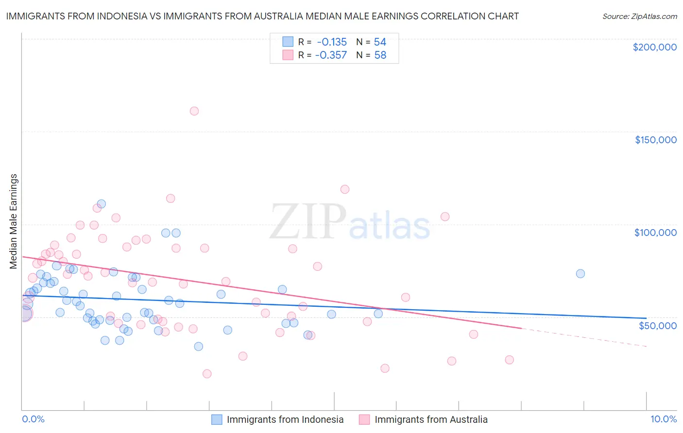 Immigrants from Indonesia vs Immigrants from Australia Median Male Earnings