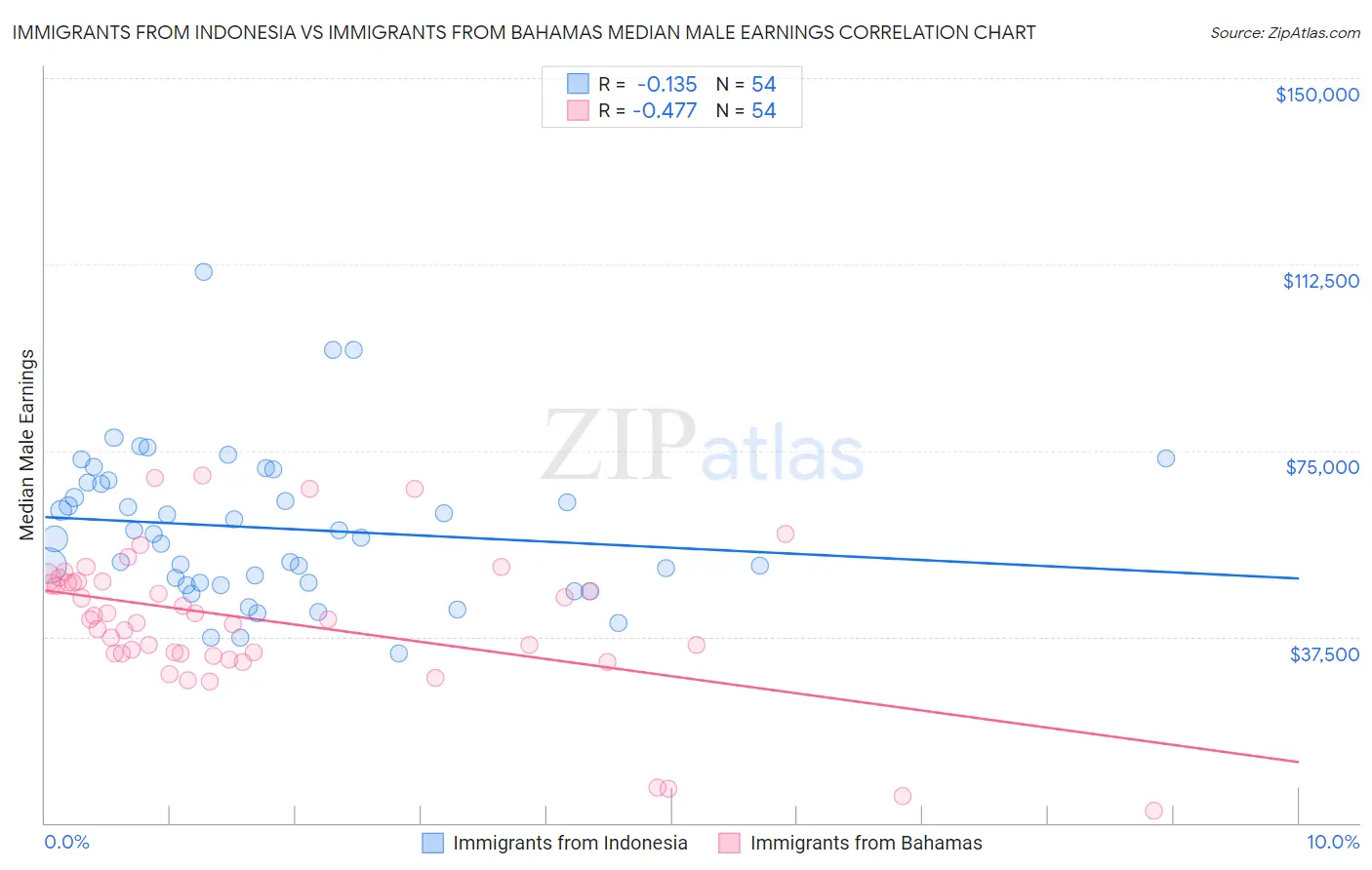 Immigrants from Indonesia vs Immigrants from Bahamas Median Male Earnings