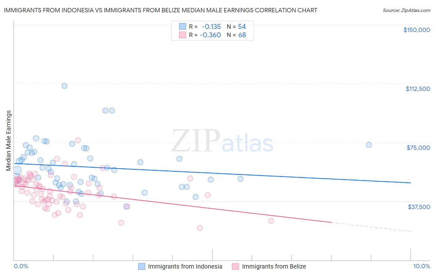 Immigrants from Indonesia vs Immigrants from Belize Median Male Earnings