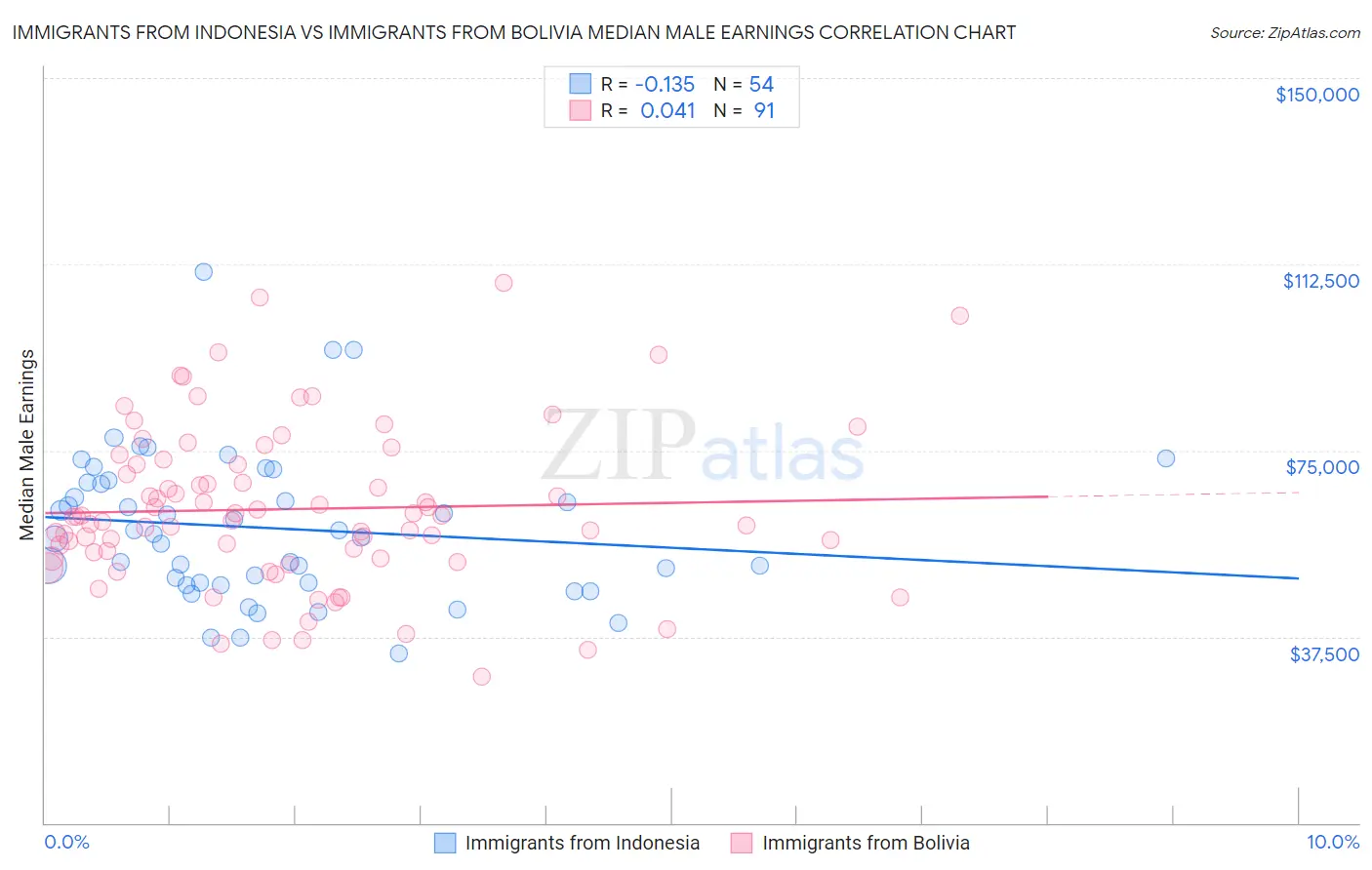 Immigrants from Indonesia vs Immigrants from Bolivia Median Male Earnings