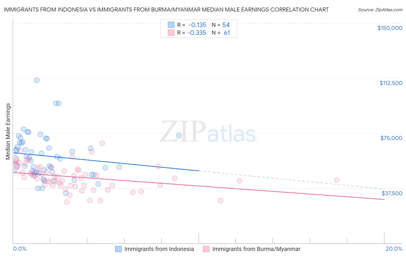 Immigrants from Indonesia vs Immigrants from Burma/Myanmar Median Male Earnings