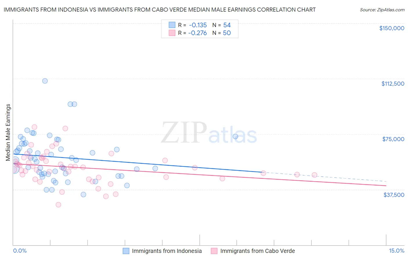 Immigrants from Indonesia vs Immigrants from Cabo Verde Median Male Earnings
