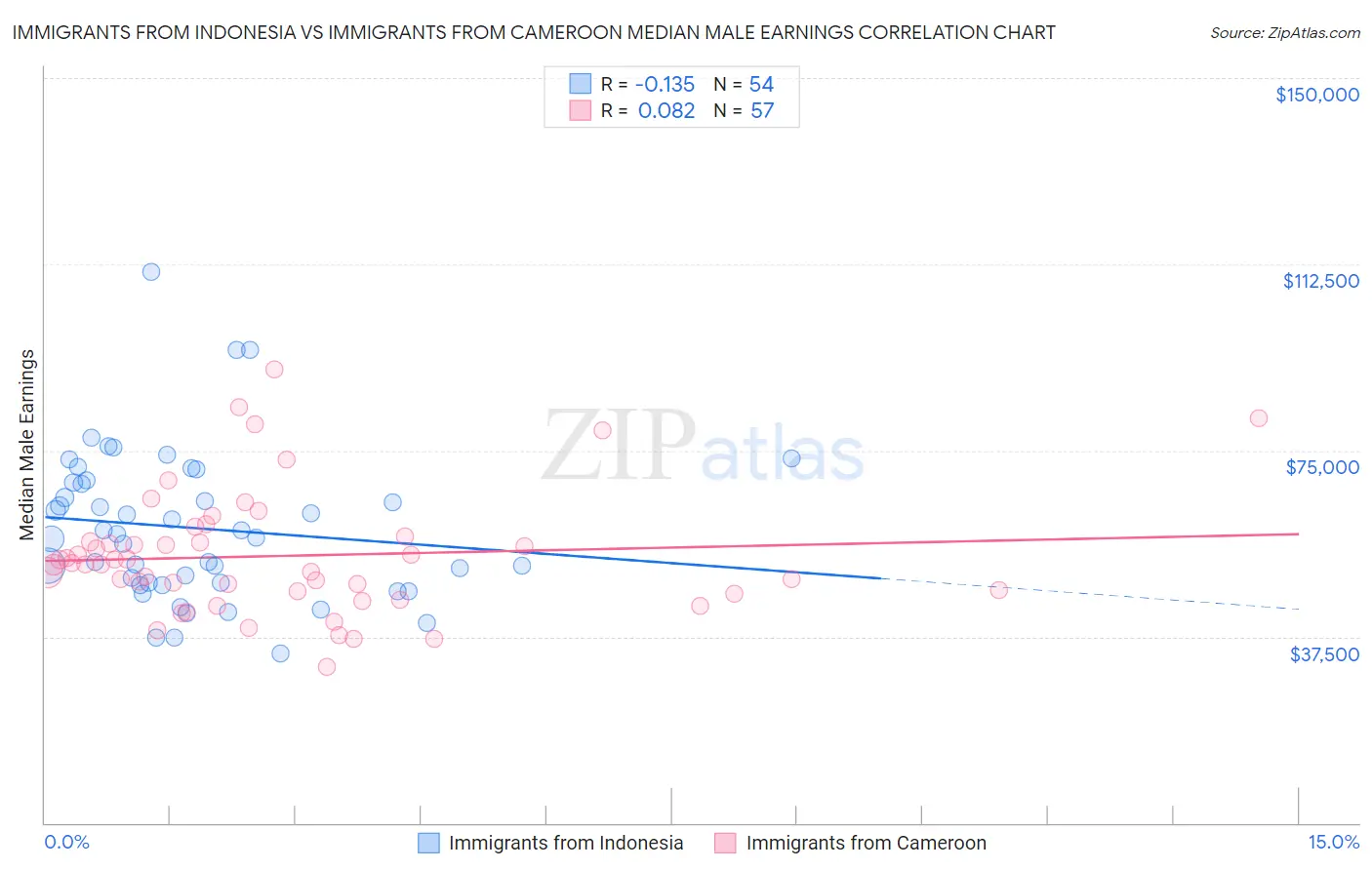 Immigrants from Indonesia vs Immigrants from Cameroon Median Male Earnings
